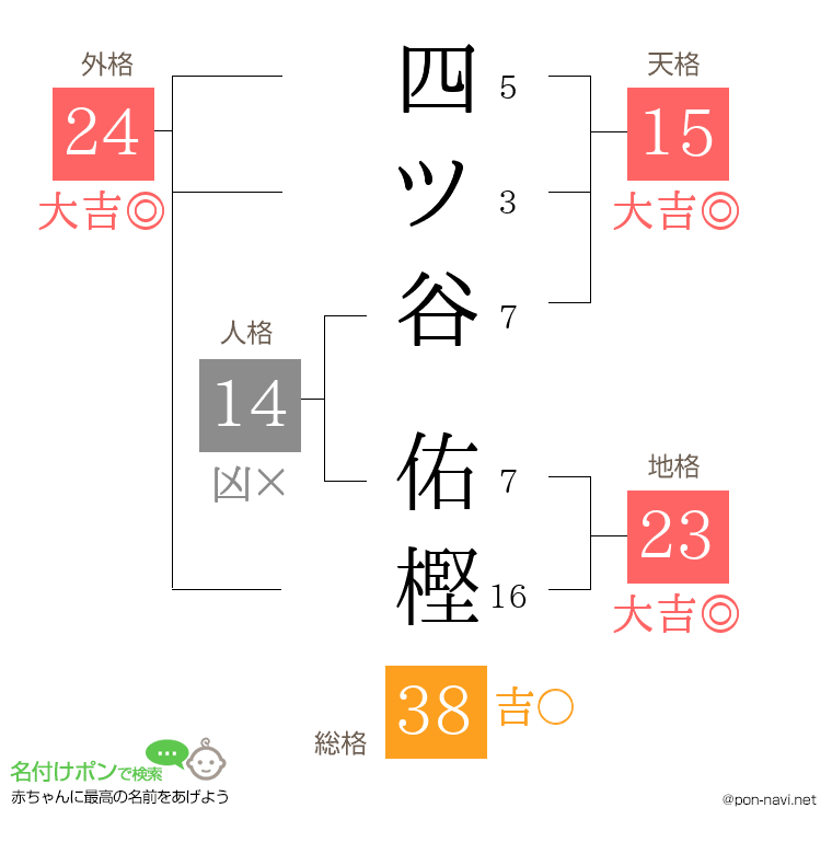 四ツ谷 佑樫さんの姓名判断結果