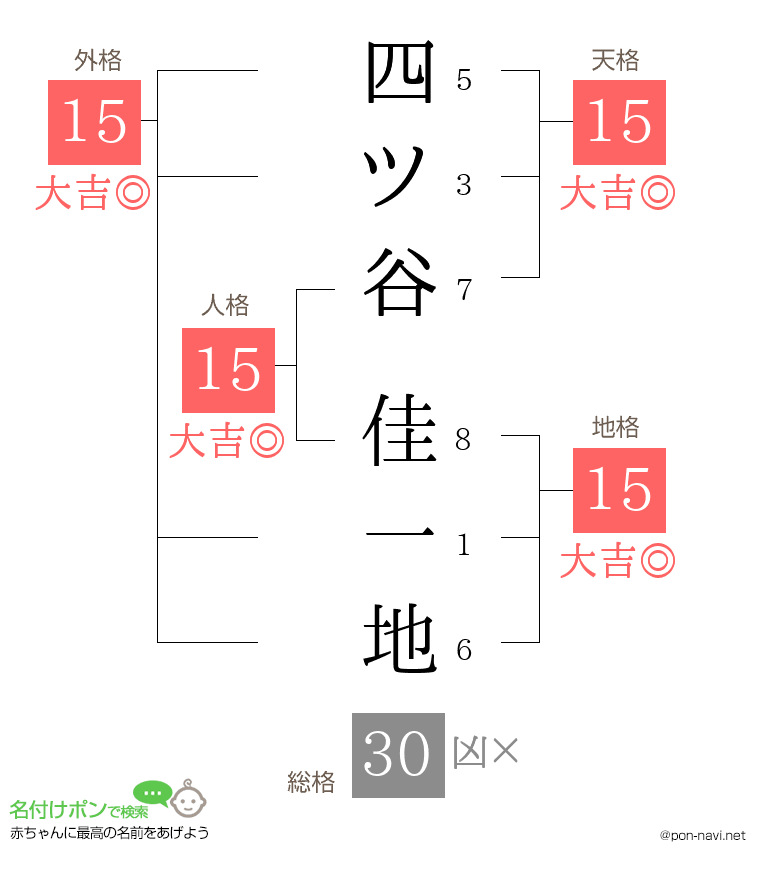 四ツ谷 佳一地さんの姓名判断結果