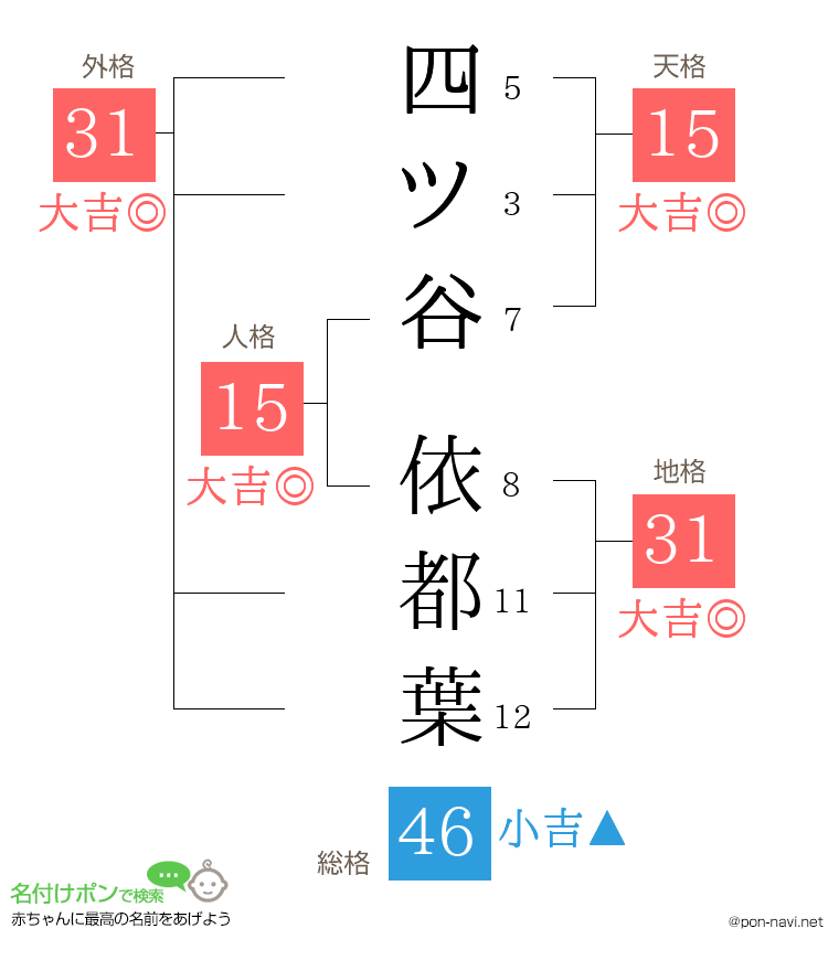 四ツ谷 依都葉さんの姓名判断結果