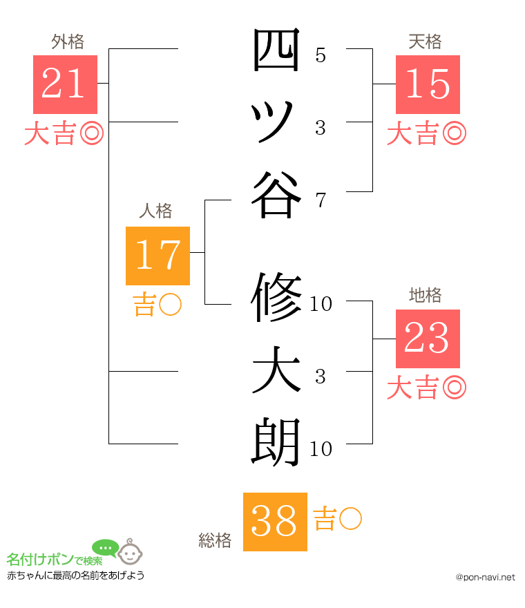 四ツ谷 修大朗さんの姓名判断結果