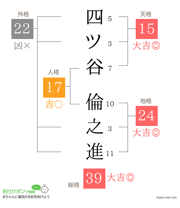 四ツ谷 倫之進さんの姓名判断結果