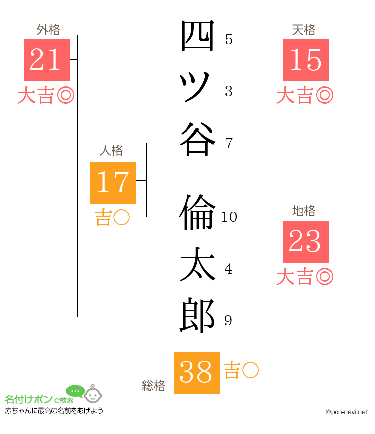 四ツ谷 倫太郎さんの姓名判断結果