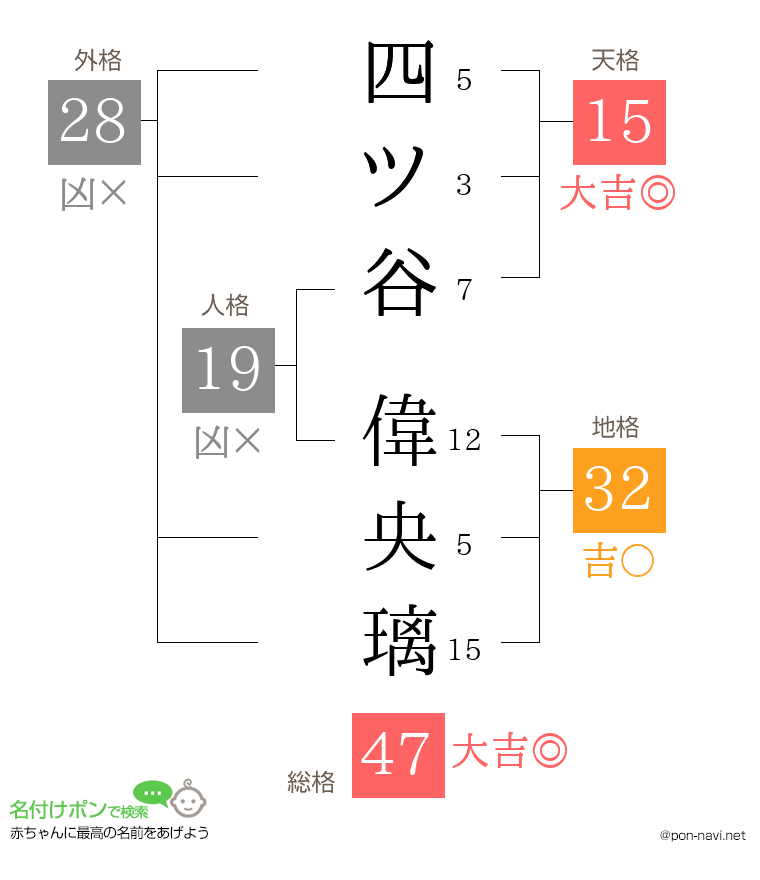 四ツ谷 偉央璃さんの姓名判断結果
