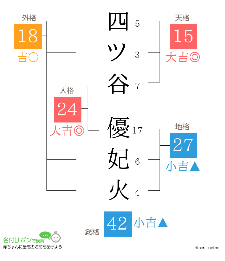 四ツ谷 優妃火さんの姓名判断結果