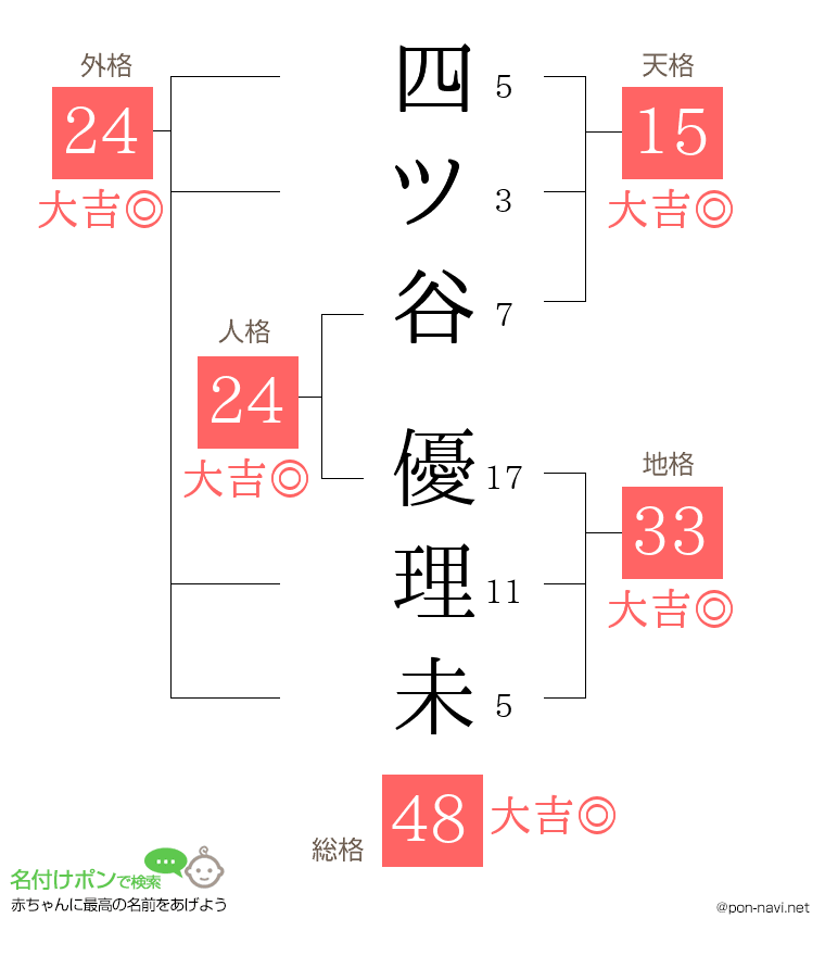 四ツ谷 優理未さんの姓名判断結果