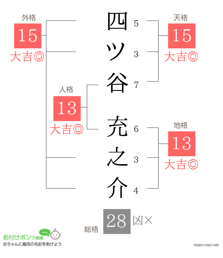 四ツ谷 充之介さんの姓名判断結果
