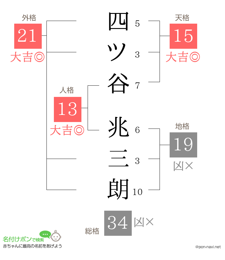 四ツ谷 兆三朗さんの姓名判断結果