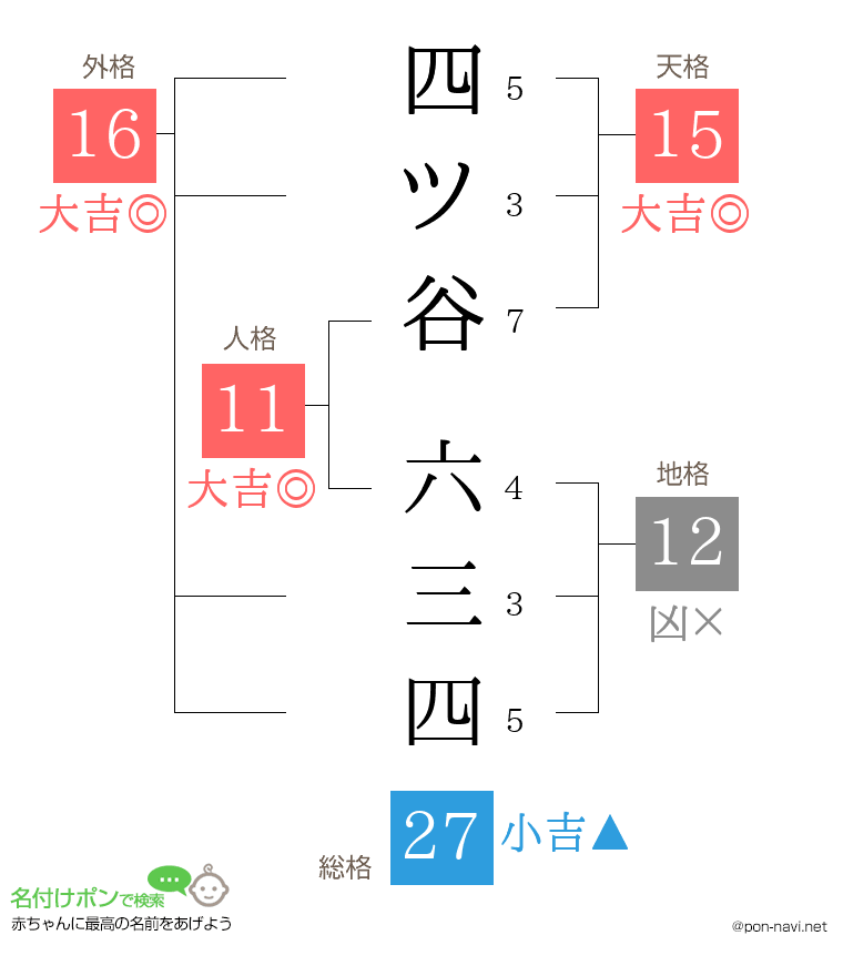 四ツ谷 六三四さんの姓名判断結果