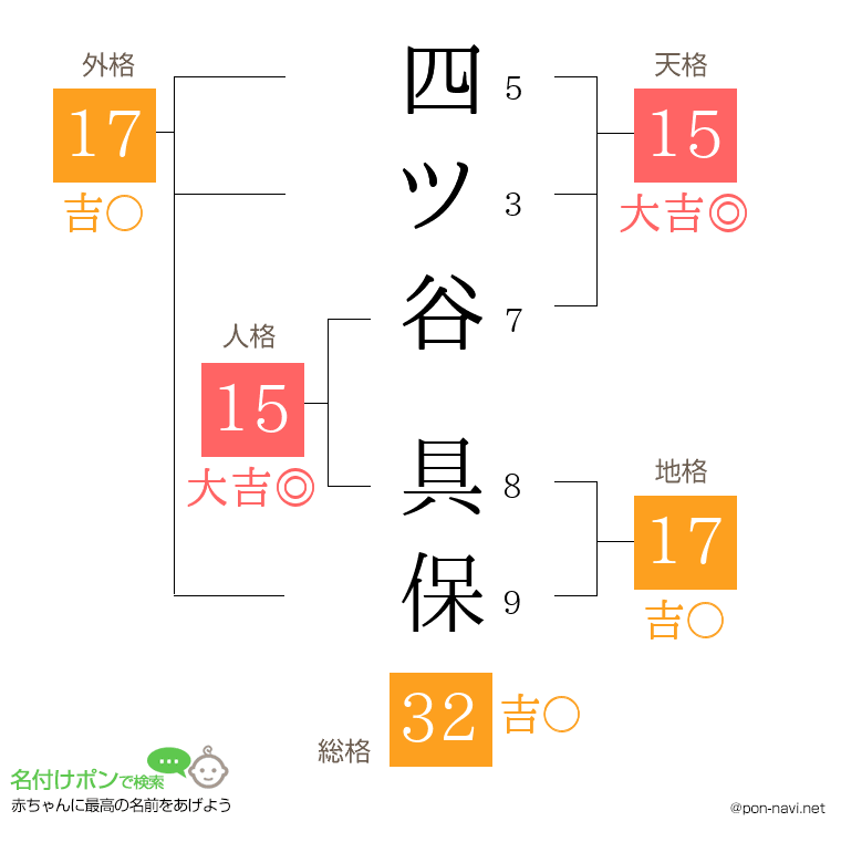 四ツ谷 具保さんの姓名判断結果