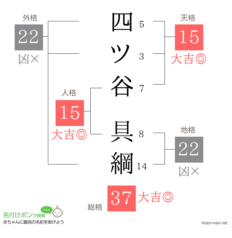 四ツ谷 具綱さんの姓名判断結果