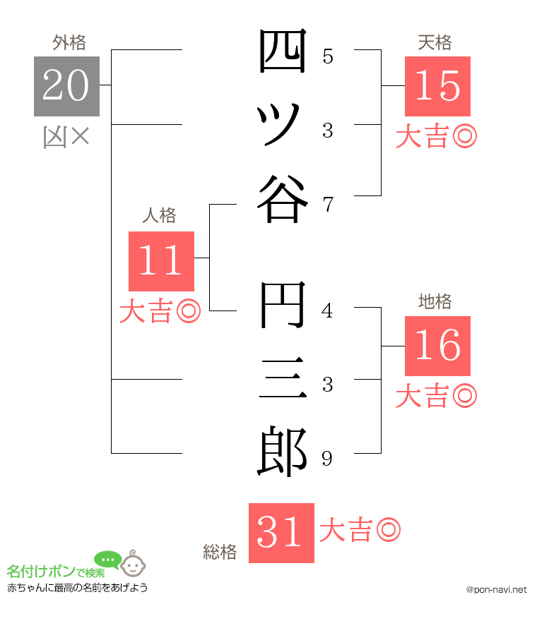 四ツ谷 円三郎さんの姓名判断結果