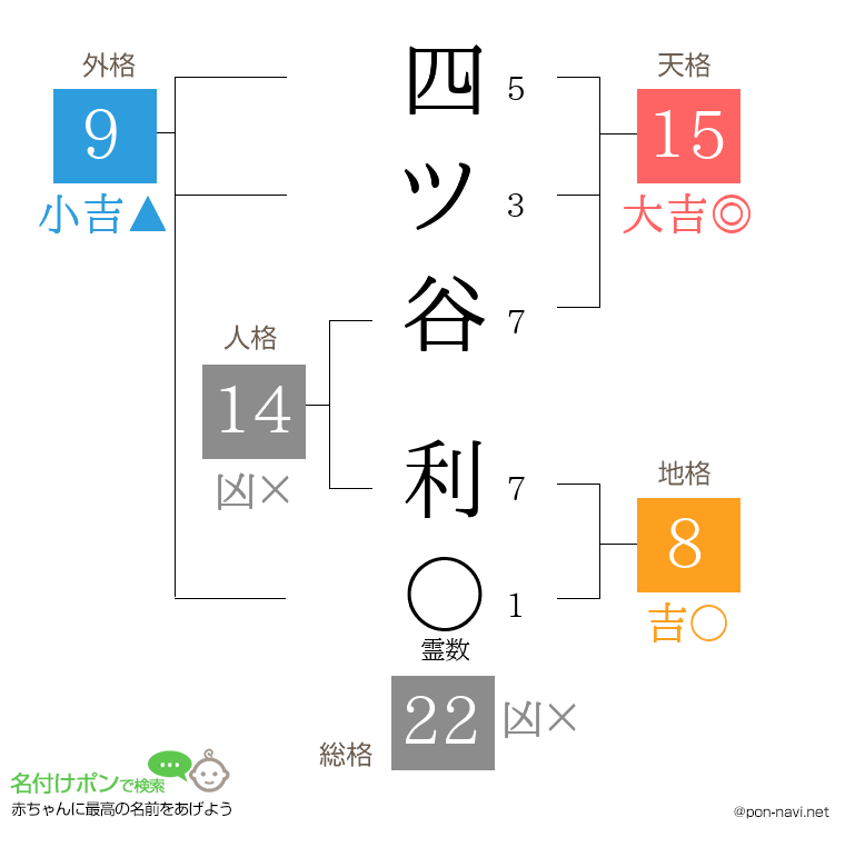 四ツ谷 利さんの姓名判断結果
