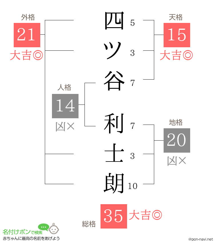 四ツ谷 利士朗さんの姓名判断結果