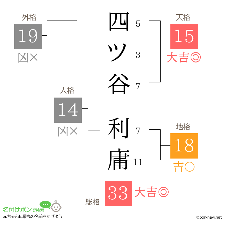 四ツ谷 利庸さんの姓名判断結果