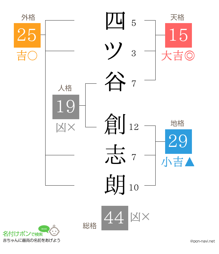 四ツ谷 創志朗さんの姓名判断結果
