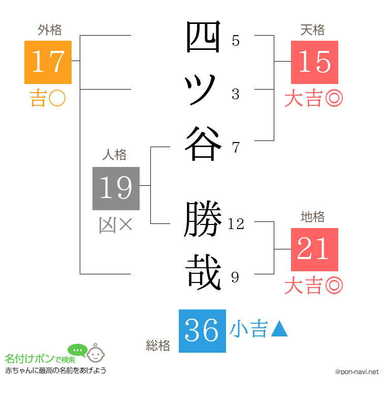 四ツ谷 勝哉さんの姓名判断結果