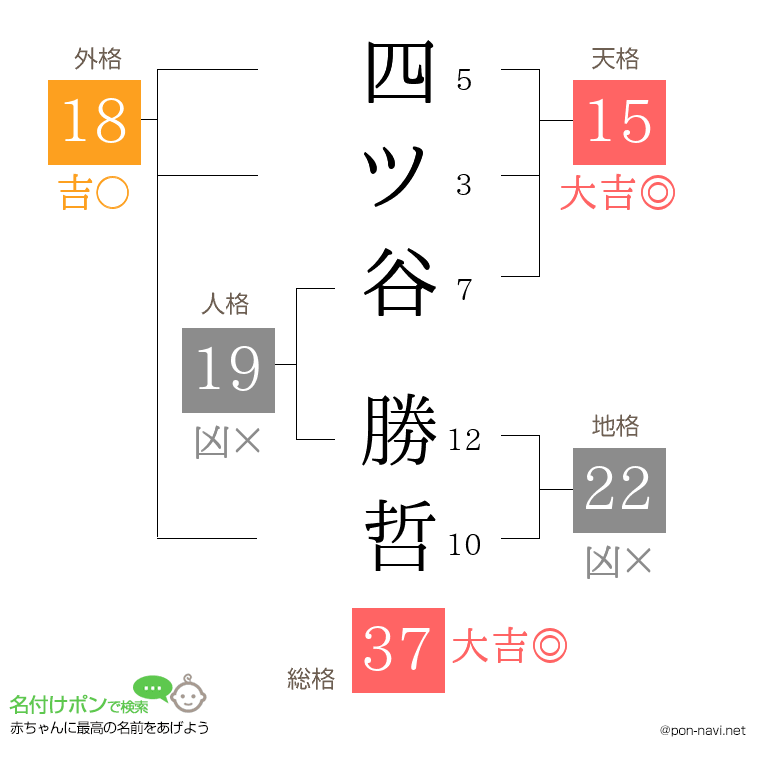 四ツ谷 勝哲さんの姓名判断結果
