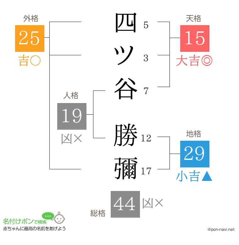 四ツ谷 勝彌さんの姓名判断結果
