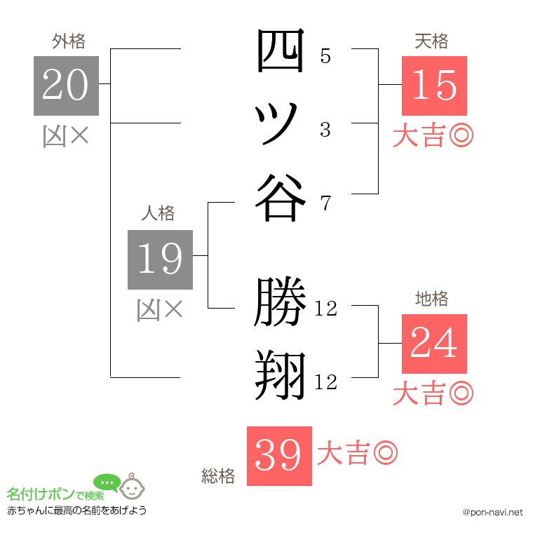 四ツ谷 勝翔さんの姓名判断結果