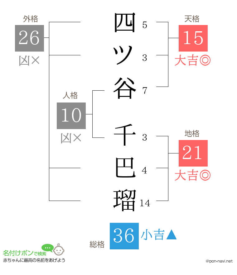 四ツ谷 千巴瑠さんの姓名判断結果