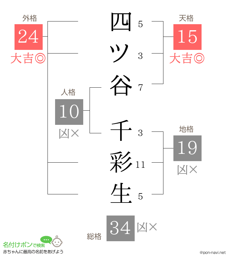 四ツ谷 千彩生さんの姓名判断結果