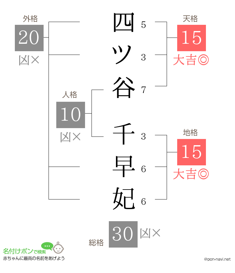四ツ谷 千早妃さんの姓名判断結果