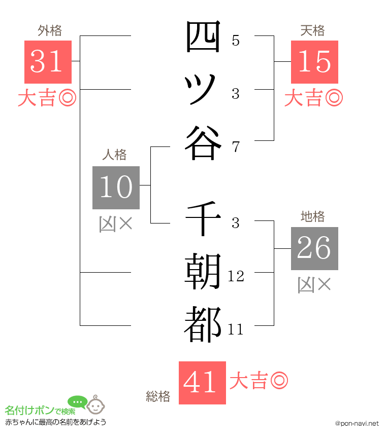四ツ谷 千朝都さんの姓名判断結果