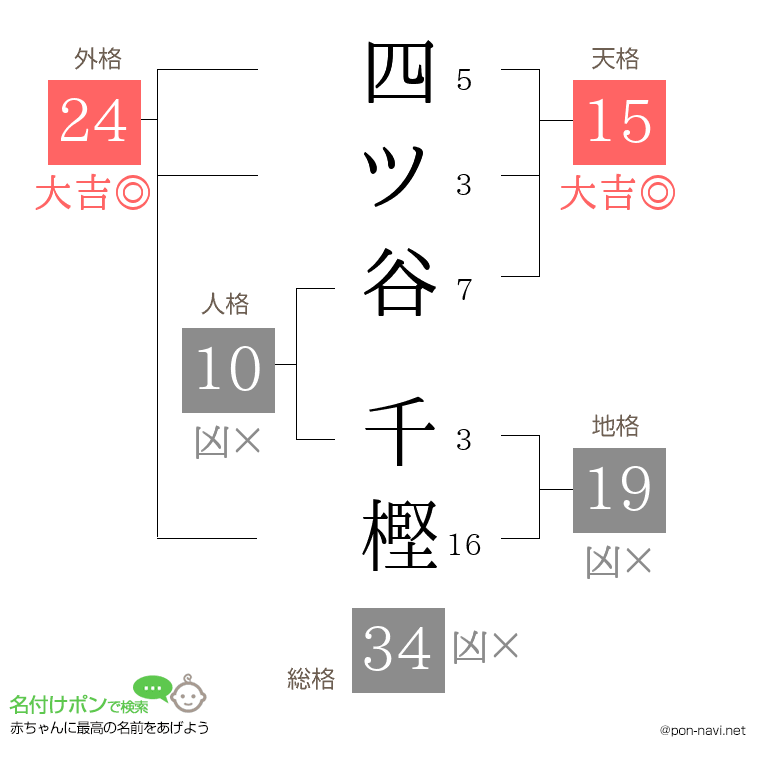 四ツ谷 千樫さんの姓名判断結果