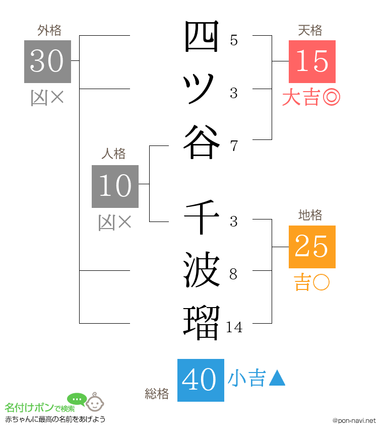 四ツ谷 千波瑠さんの姓名判断結果