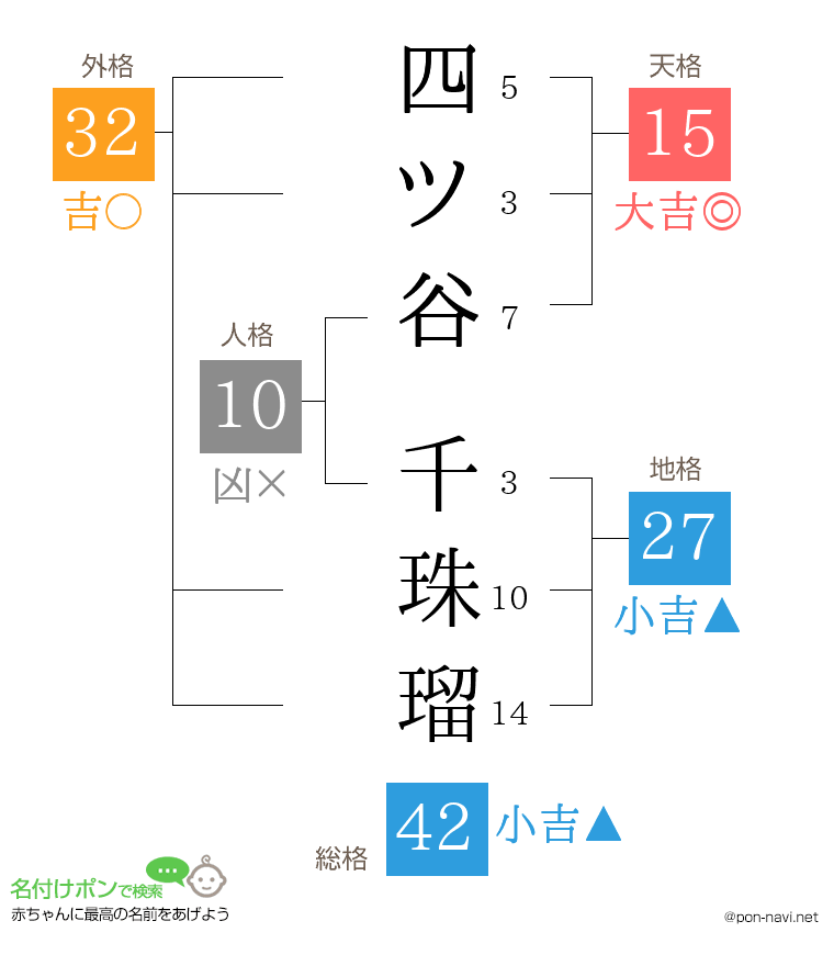 四ツ谷 千珠瑠さんの姓名判断結果