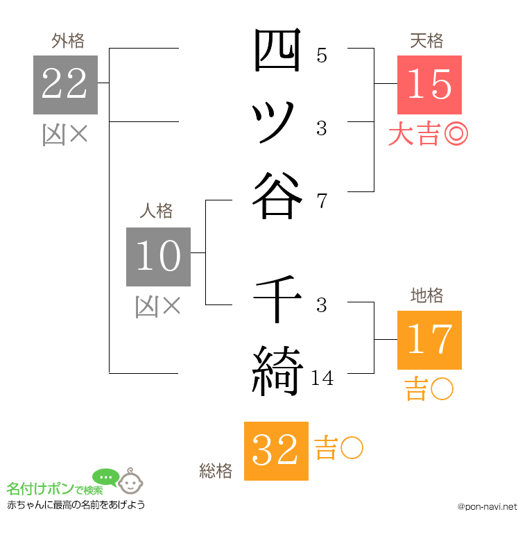四ツ谷 千綺さんの姓名判断結果