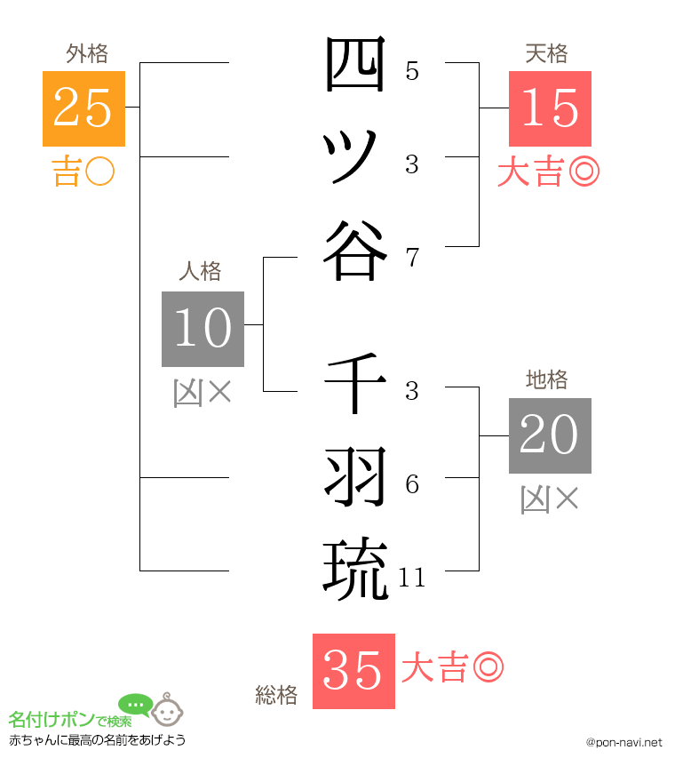 四ツ谷 千羽琉さんの姓名判断結果
