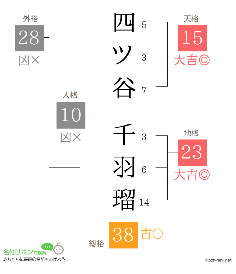 四ツ谷 千羽瑠さんの姓名判断結果