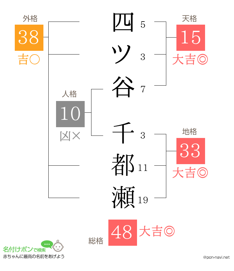 四ツ谷 千都瀬さんの姓名判断結果
