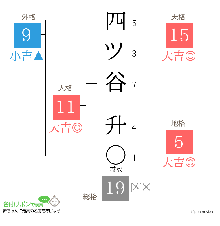 四ツ谷 升さんの姓名判断結果