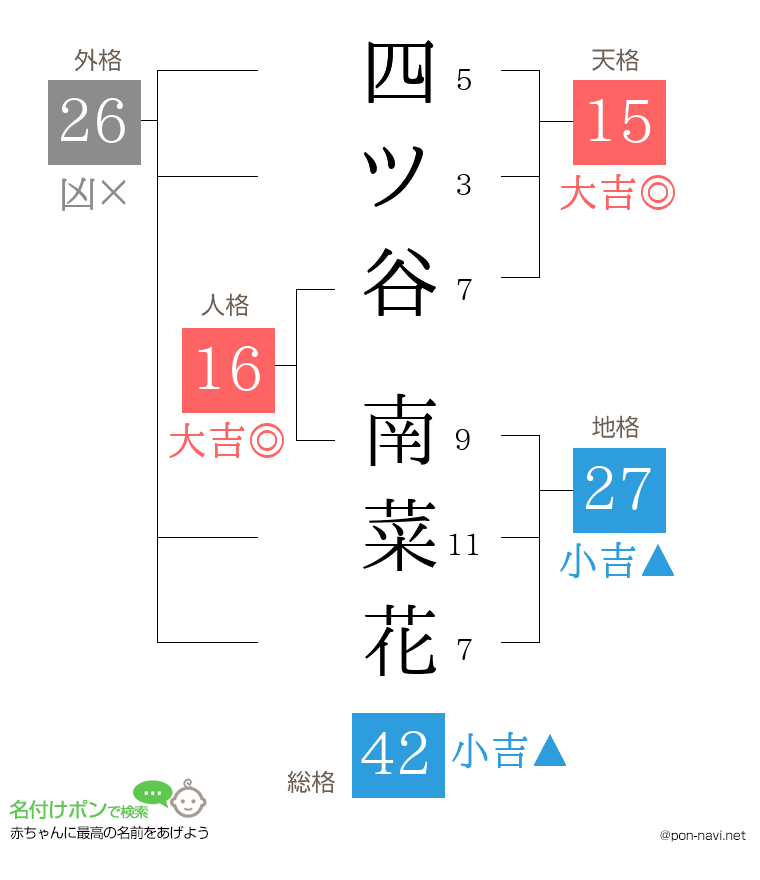 四ツ谷 南菜花さんの姓名判断結果