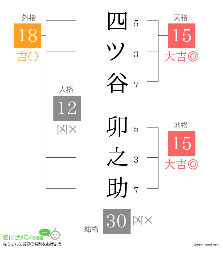 四ツ谷 卯之助さんの姓名判断結果