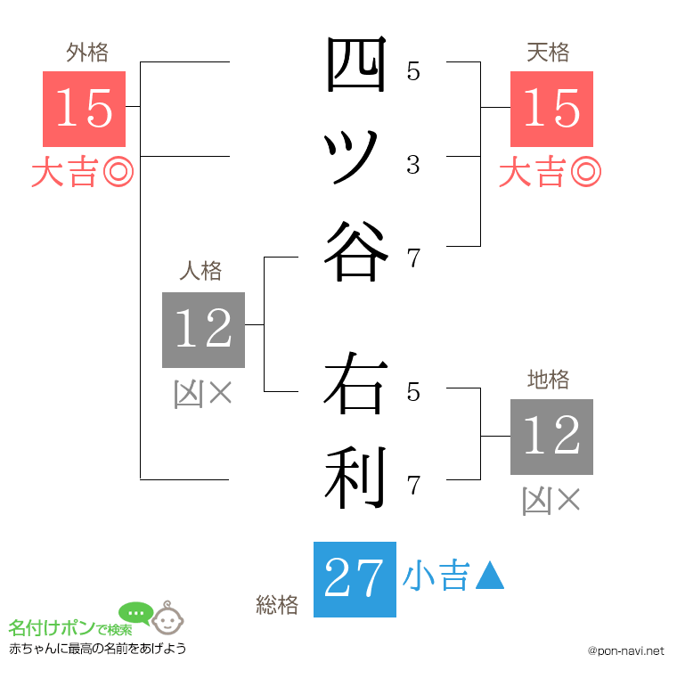 四ツ谷 右利さんの姓名判断結果