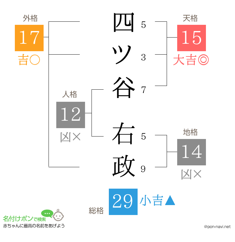 四ツ谷 右政さんの姓名判断結果