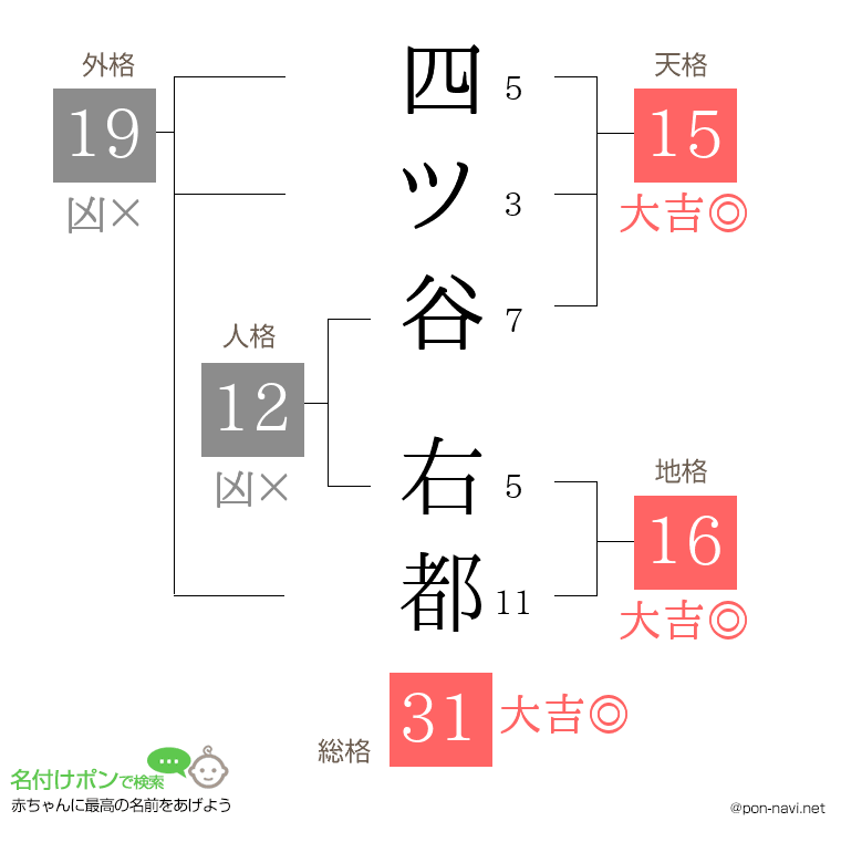 四ツ谷 右都さんの姓名判断結果