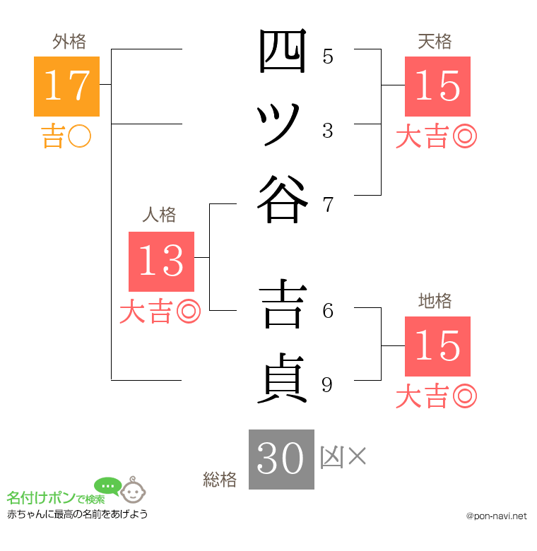 四ツ谷 吉貞さんの姓名判断結果