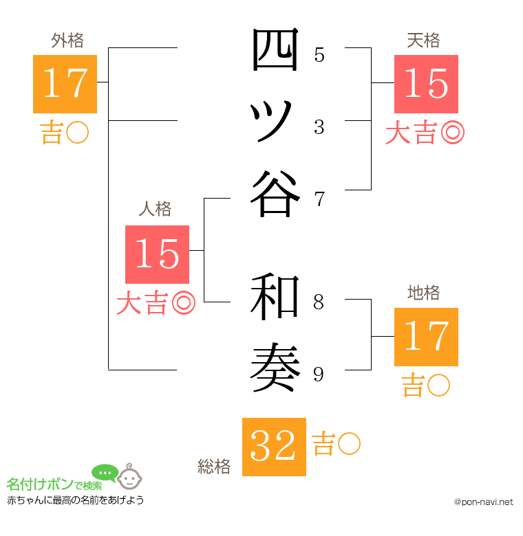 四ツ谷 和奏さんの姓名判断結果