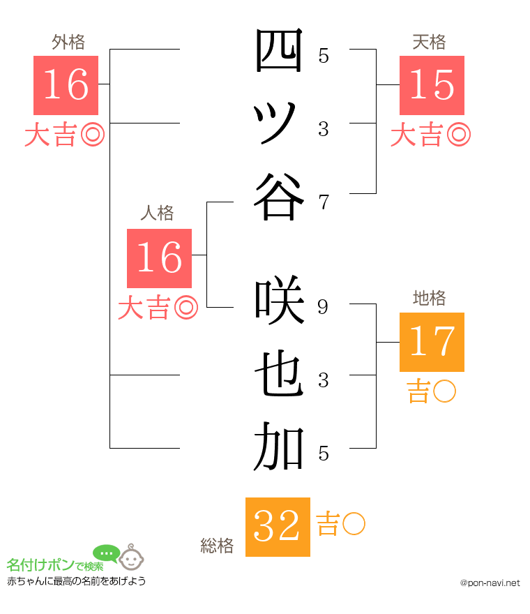 四ツ谷 咲也加さんの姓名判断結果