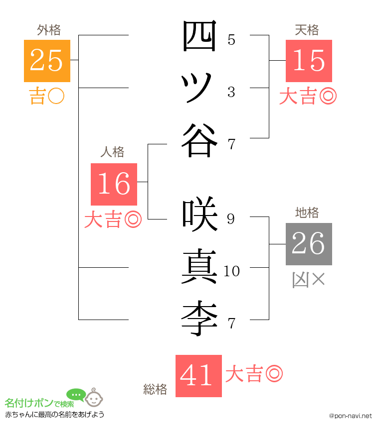 四ツ谷 咲真李さんの姓名判断結果