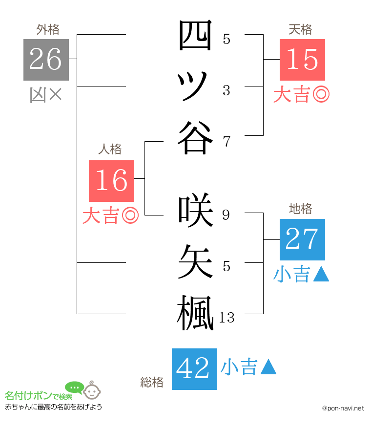 四ツ谷 咲矢楓さんの姓名判断結果
