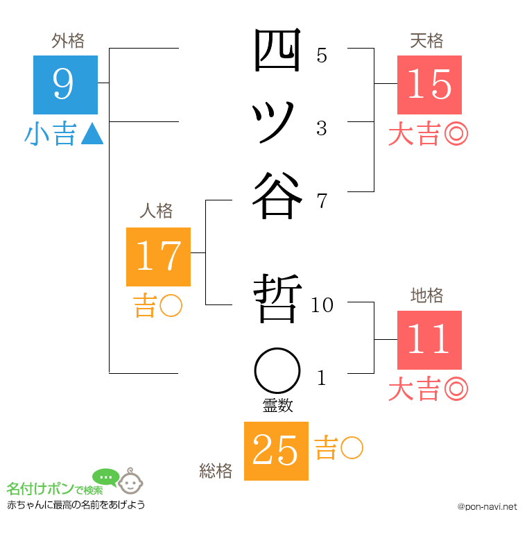 四ツ谷 哲さんの姓名判断結果