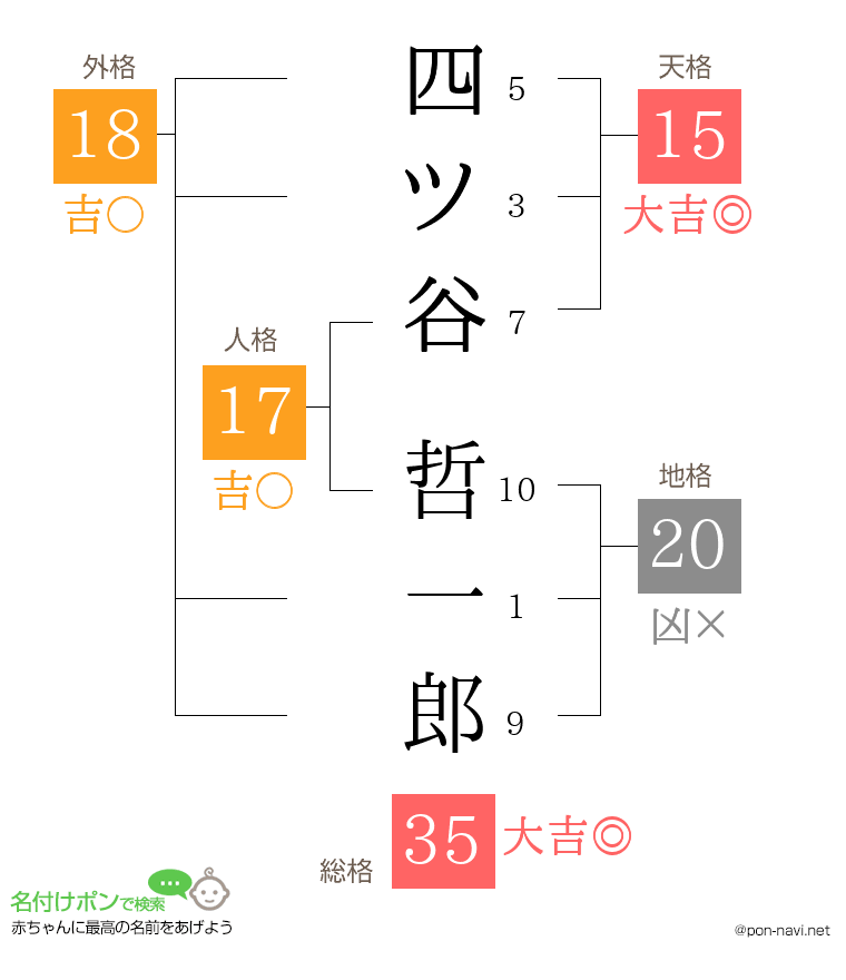 四ツ谷 哲一郎さんの姓名判断結果