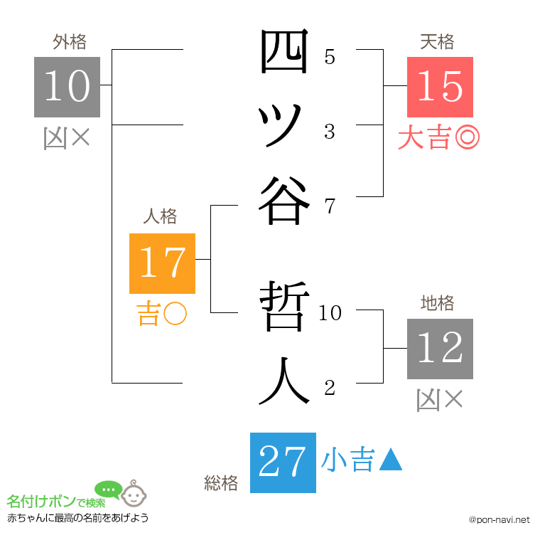四ツ谷 哲人さんの姓名判断結果