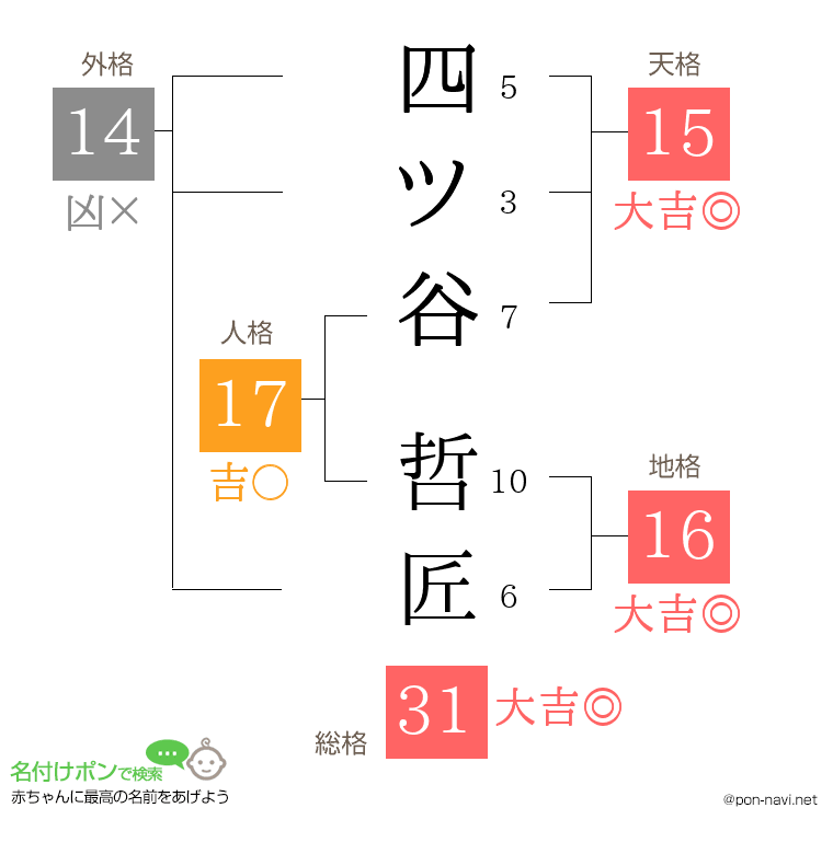 四ツ谷 哲匠さんの姓名判断結果