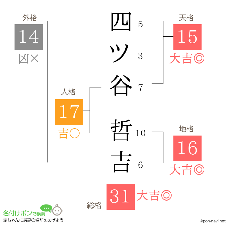 四ツ谷 哲吉さんの姓名判断結果